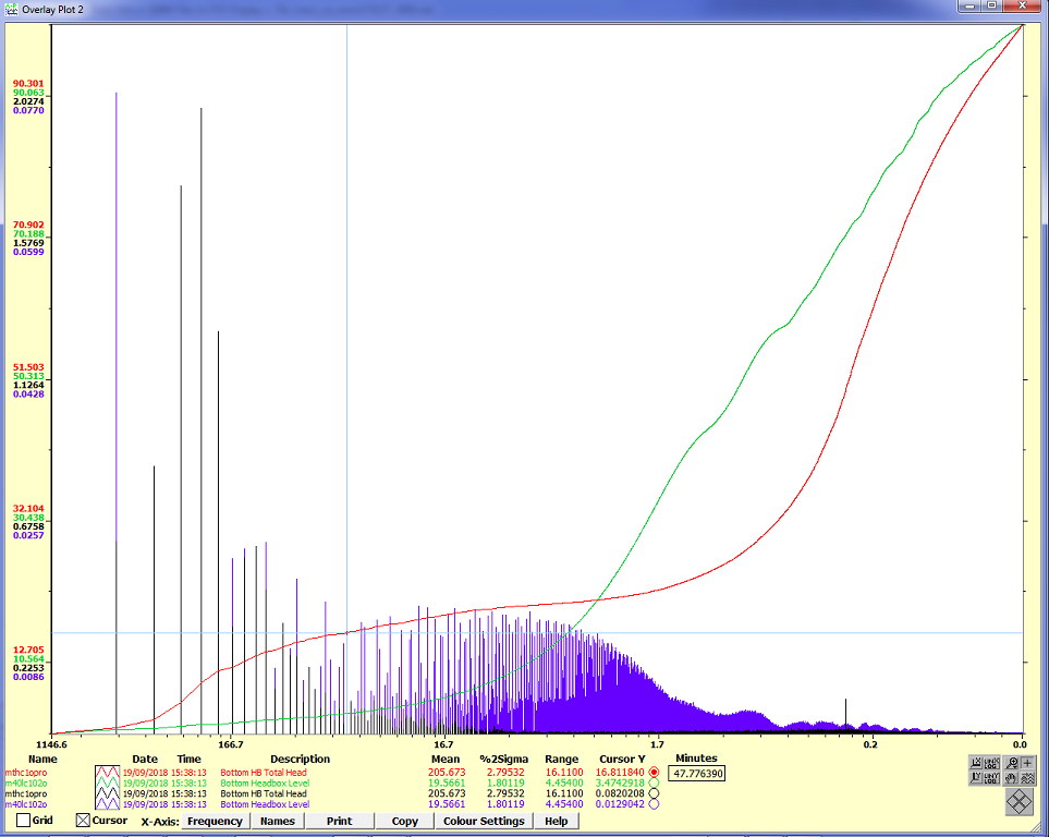 Overlay Frequency Graph